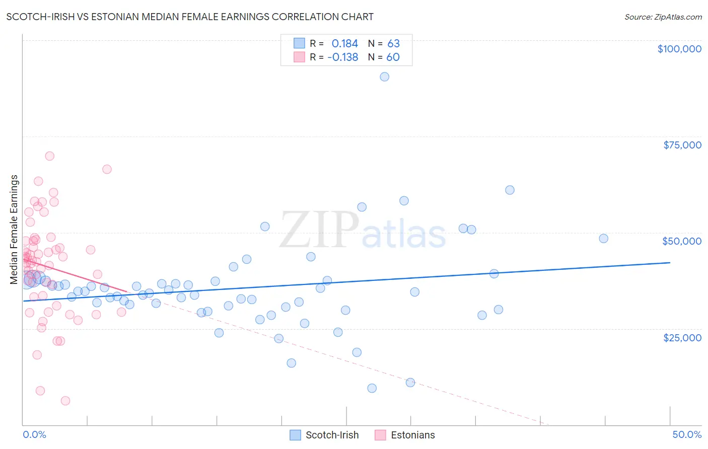 Scotch-Irish vs Estonian Median Female Earnings