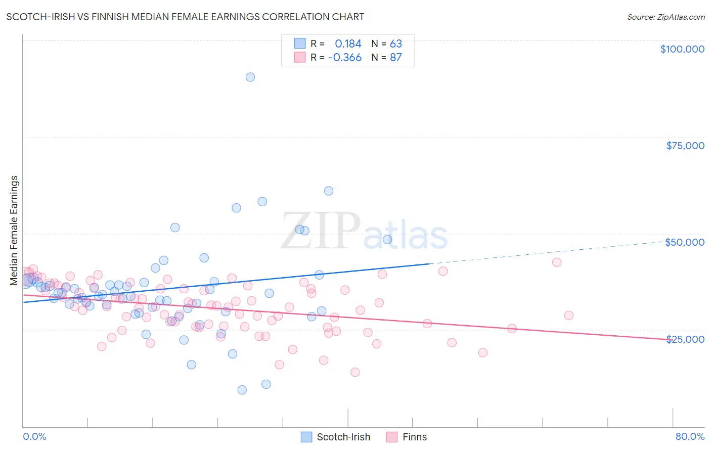 Scotch-Irish vs Finnish Median Female Earnings