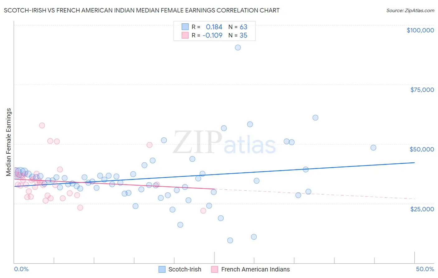 Scotch-Irish vs French American Indian Median Female Earnings