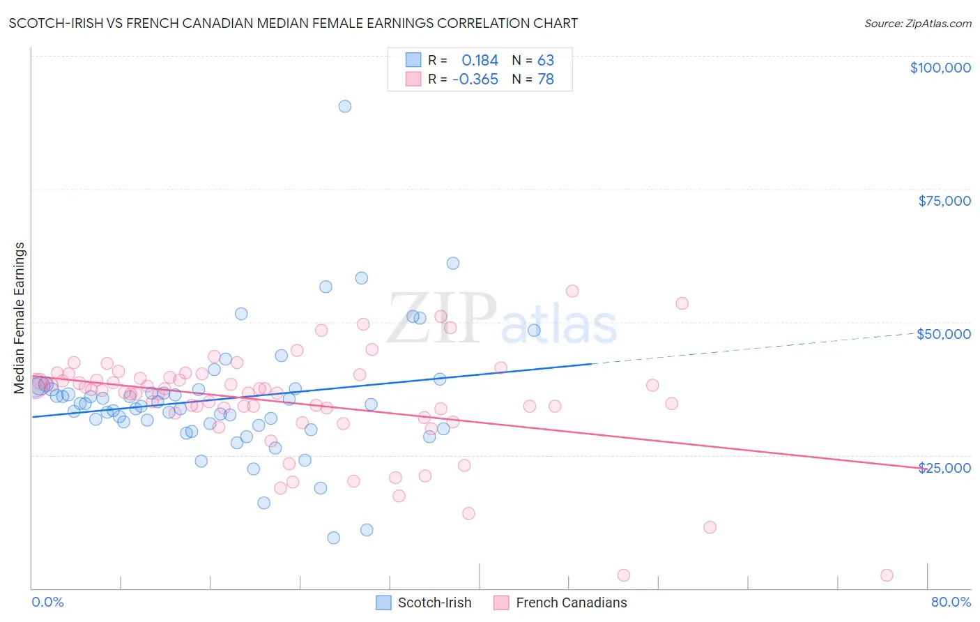 Scotch-Irish vs French Canadian Median Female Earnings