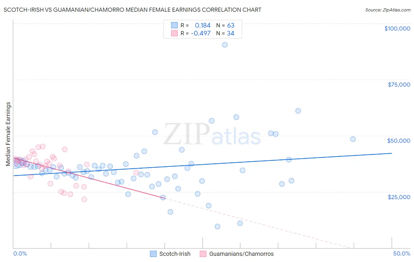 Scotch-Irish vs Guamanian/Chamorro Median Female Earnings