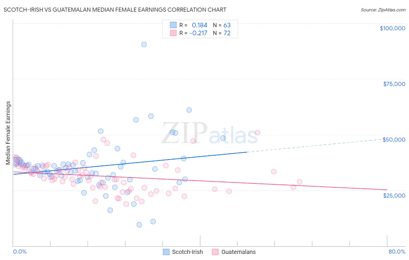 Scotch-Irish vs Guatemalan Median Female Earnings
