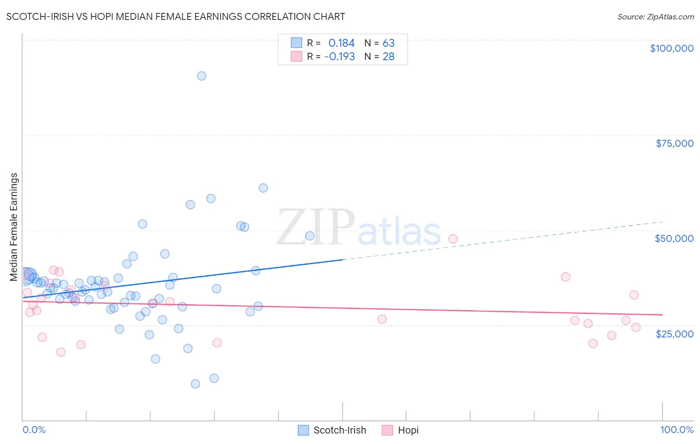 Scotch-Irish vs Hopi Median Female Earnings