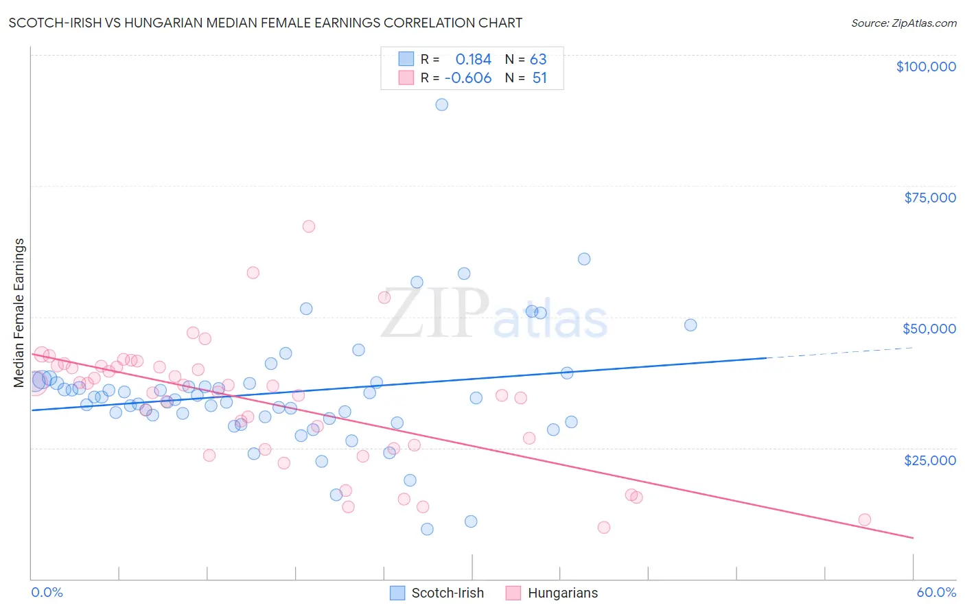 Scotch-Irish vs Hungarian Median Female Earnings