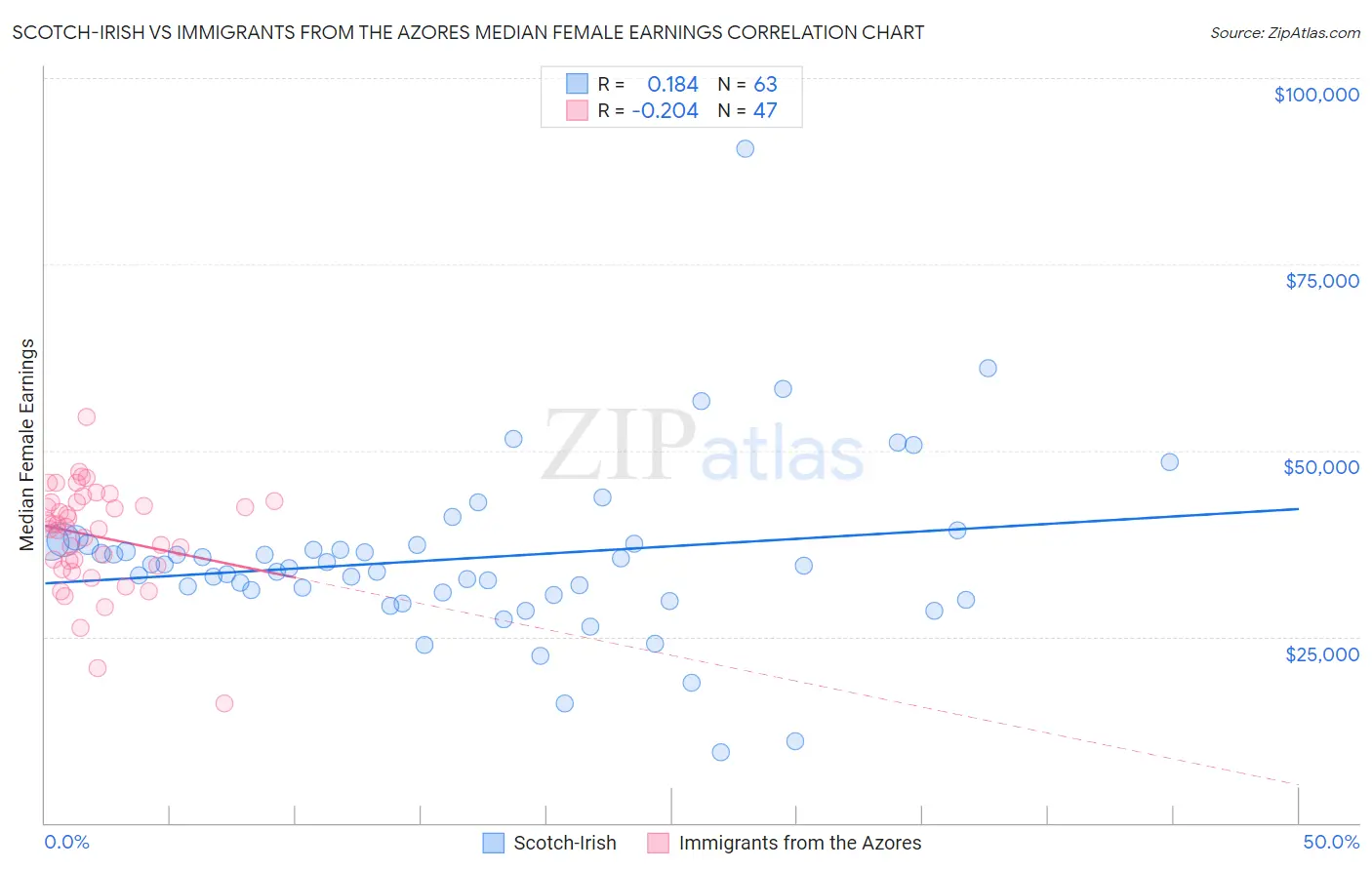 Scotch-Irish vs Immigrants from the Azores Median Female Earnings