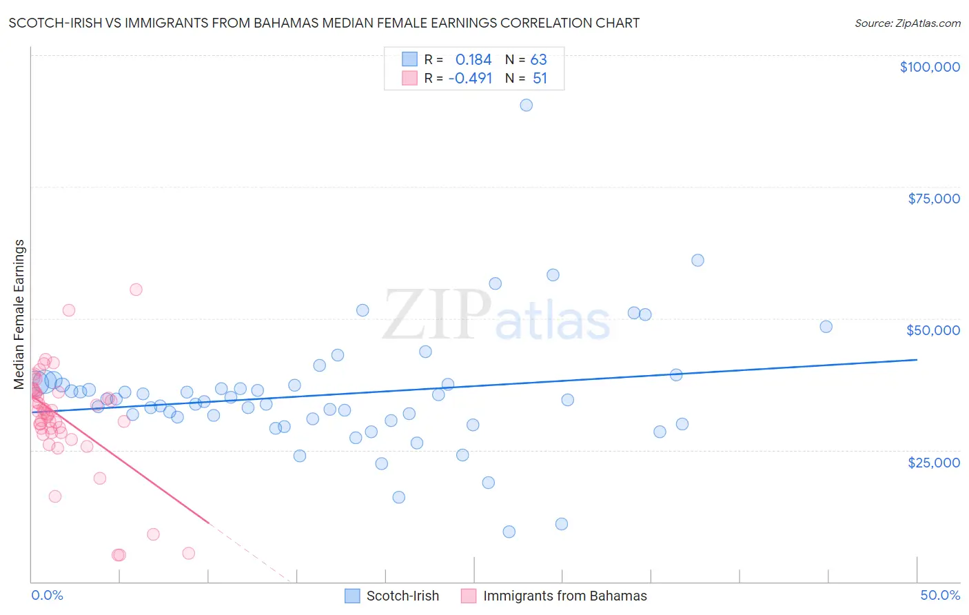 Scotch-Irish vs Immigrants from Bahamas Median Female Earnings