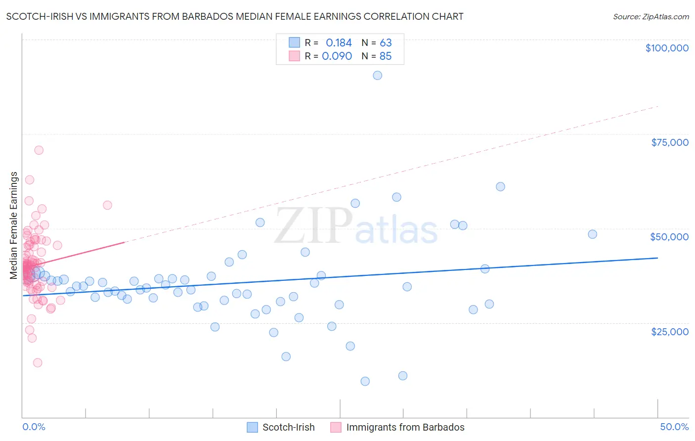 Scotch-Irish vs Immigrants from Barbados Median Female Earnings