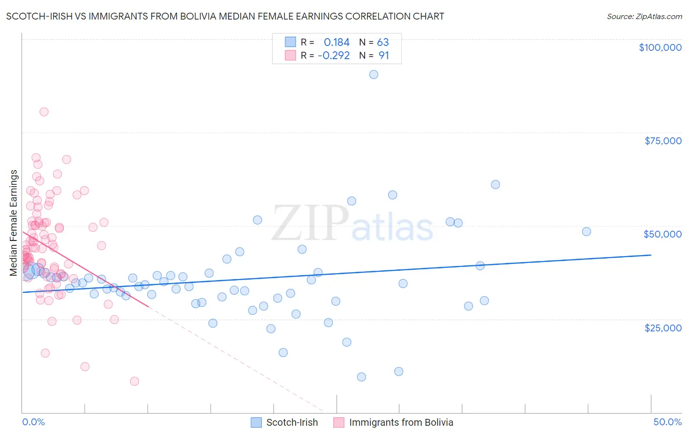 Scotch-Irish vs Immigrants from Bolivia Median Female Earnings