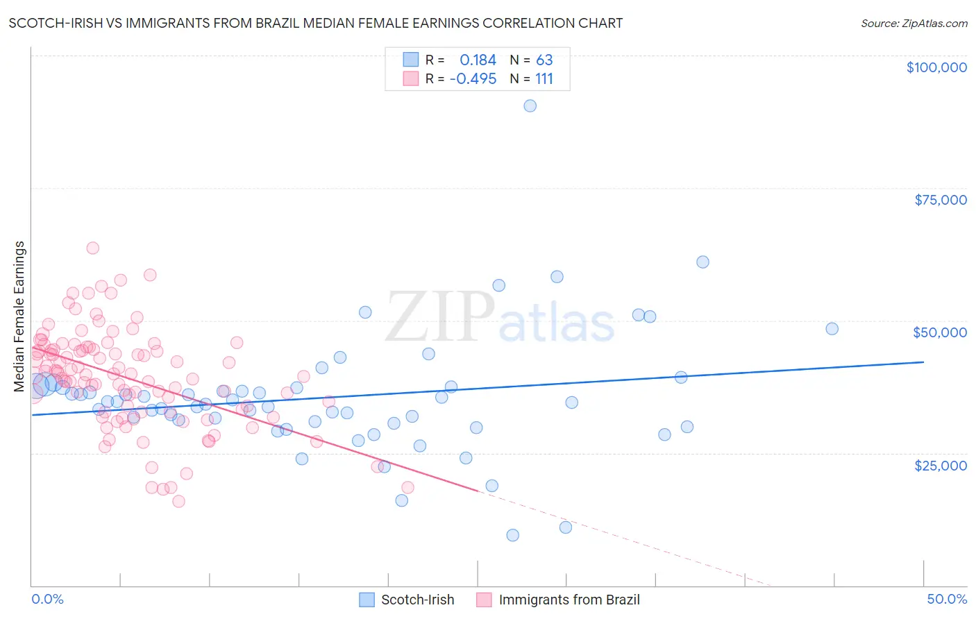 Scotch-Irish vs Immigrants from Brazil Median Female Earnings