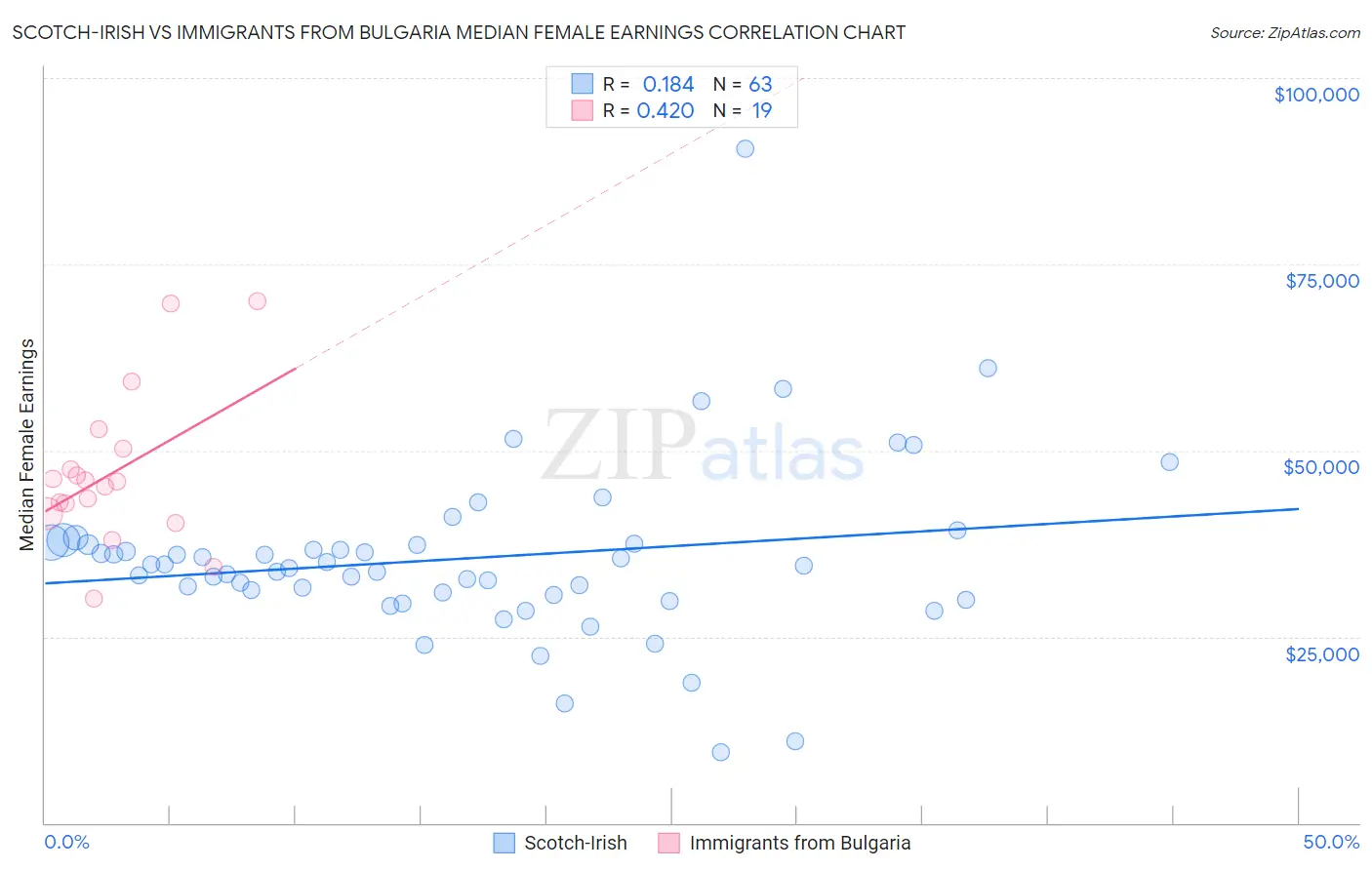 Scotch-Irish vs Immigrants from Bulgaria Median Female Earnings