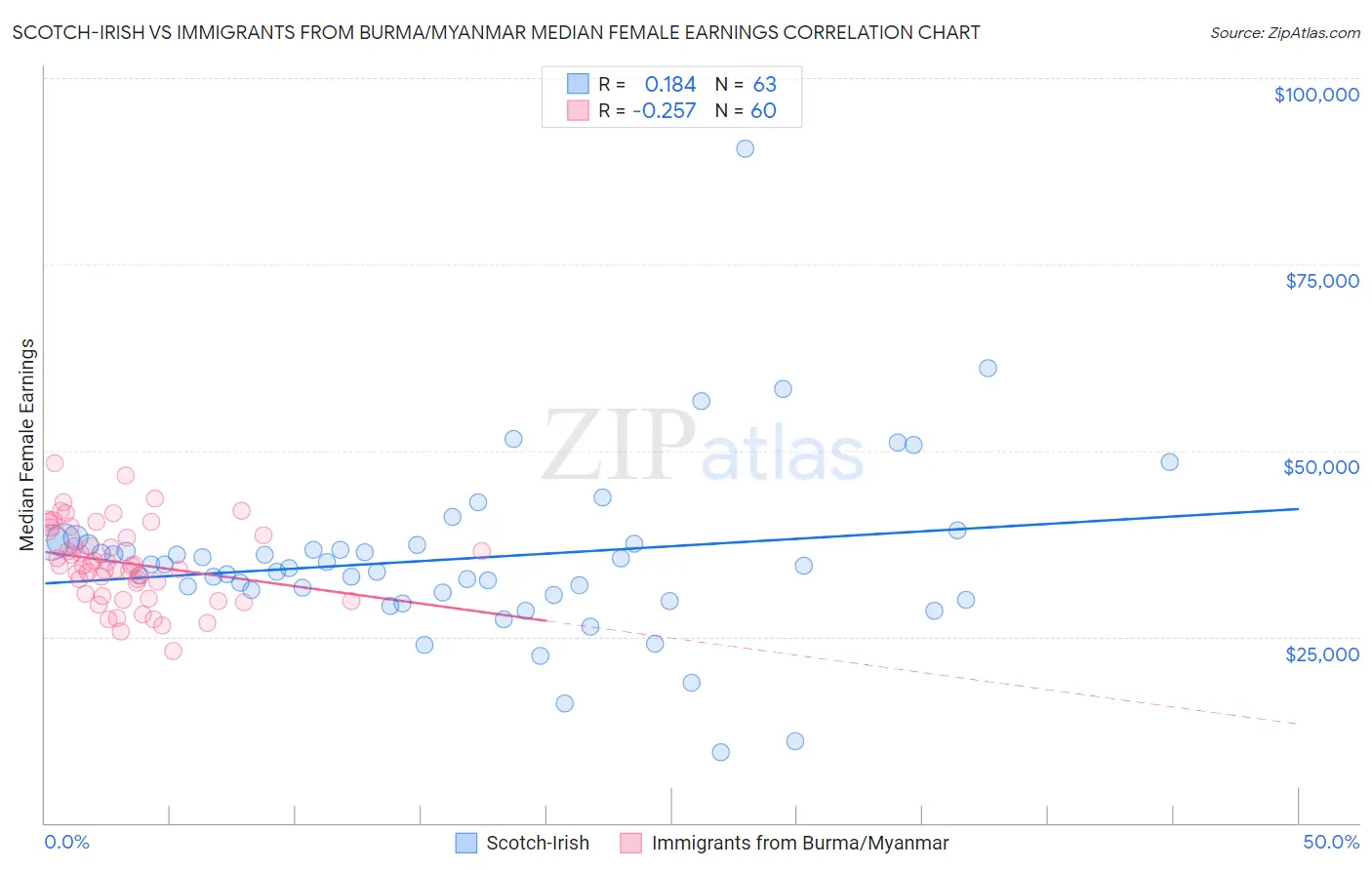 Scotch-Irish vs Immigrants from Burma/Myanmar Median Female Earnings