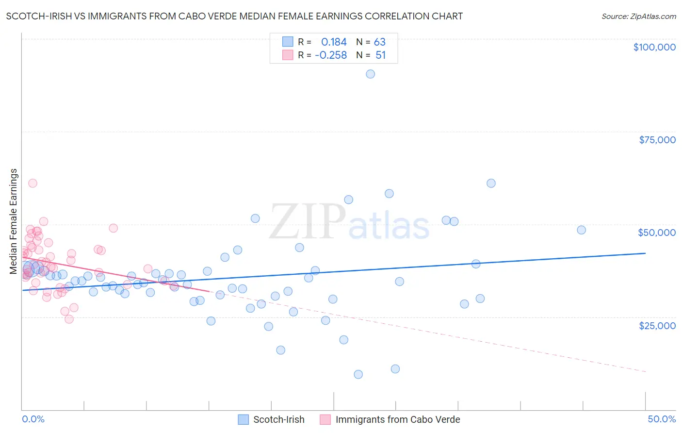 Scotch-Irish vs Immigrants from Cabo Verde Median Female Earnings