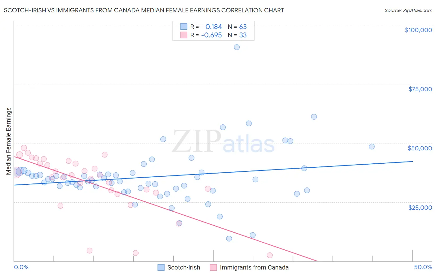 Scotch-Irish vs Immigrants from Canada Median Female Earnings