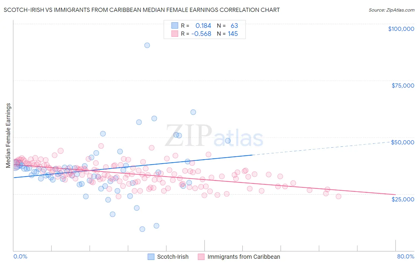 Scotch-Irish vs Immigrants from Caribbean Median Female Earnings