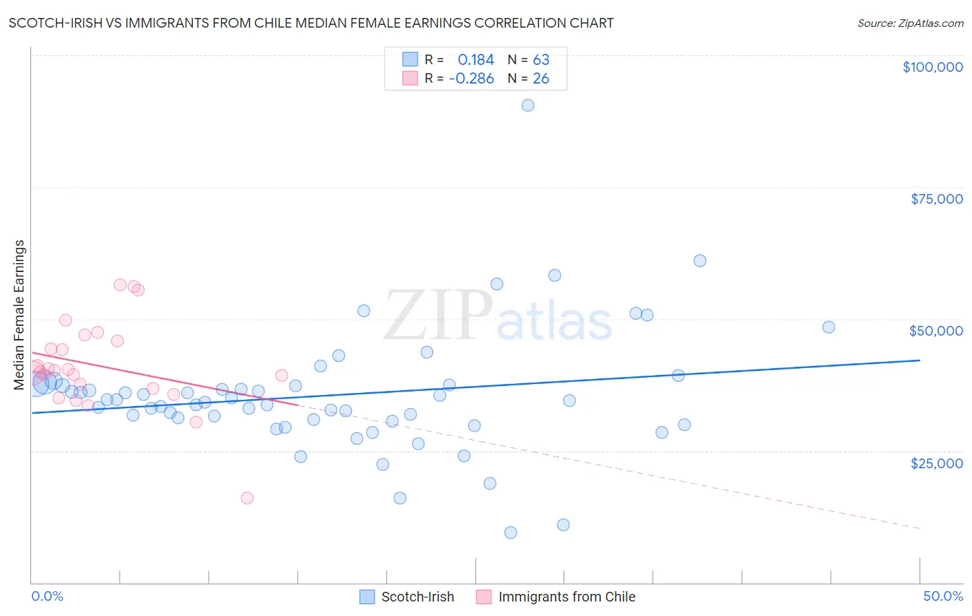 Scotch-Irish vs Immigrants from Chile Median Female Earnings