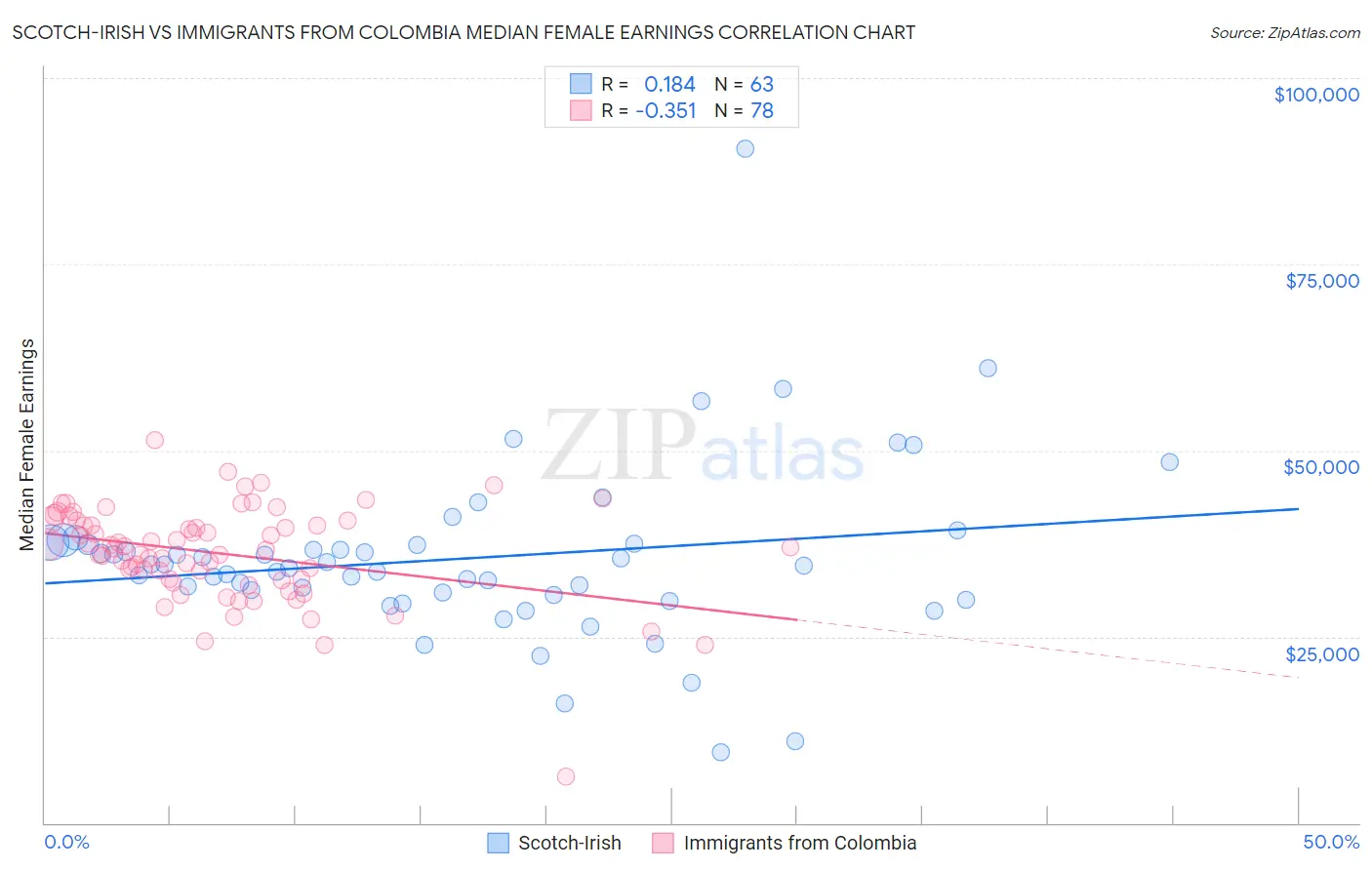 Scotch-Irish vs Immigrants from Colombia Median Female Earnings