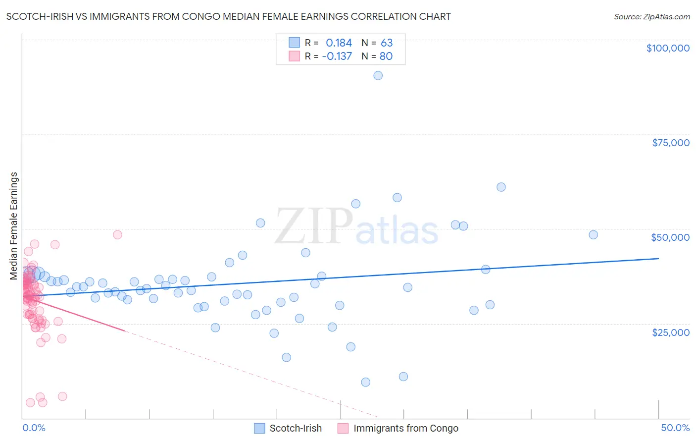 Scotch-Irish vs Immigrants from Congo Median Female Earnings
