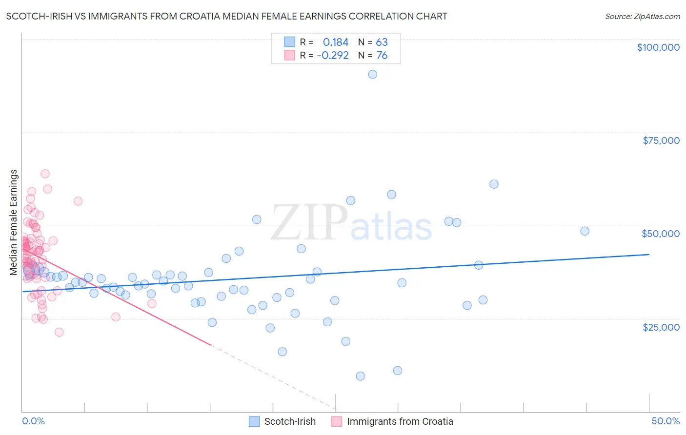 Scotch-Irish vs Immigrants from Croatia Median Female Earnings