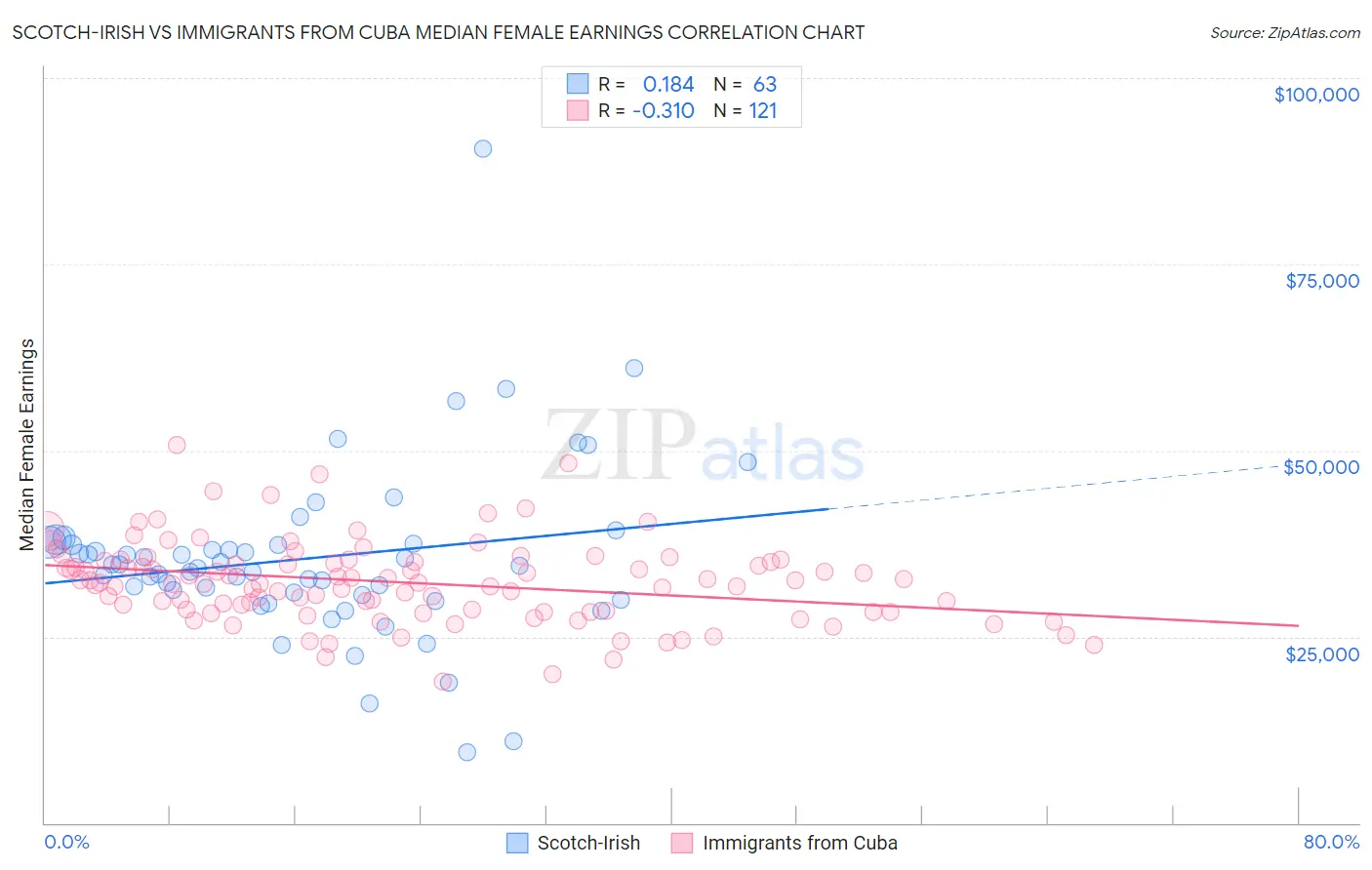 Scotch-Irish vs Immigrants from Cuba Median Female Earnings