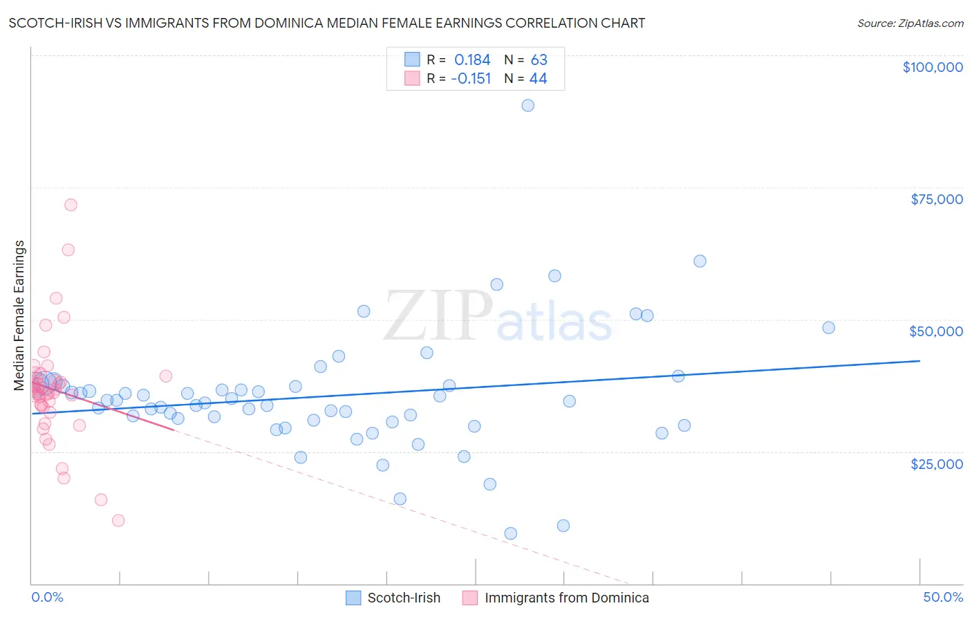 Scotch-Irish vs Immigrants from Dominica Median Female Earnings