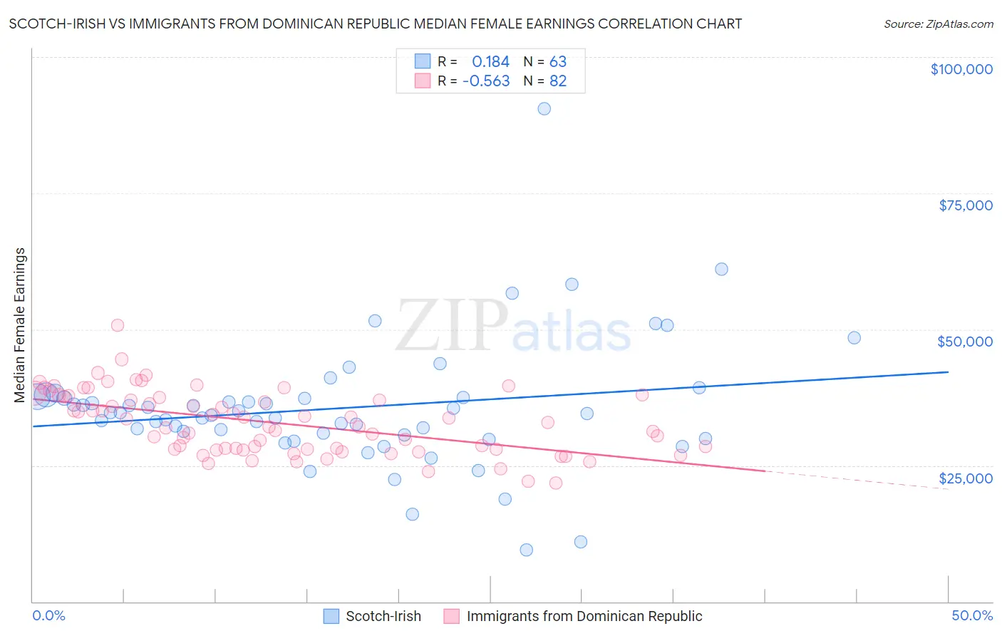 Scotch-Irish vs Immigrants from Dominican Republic Median Female Earnings