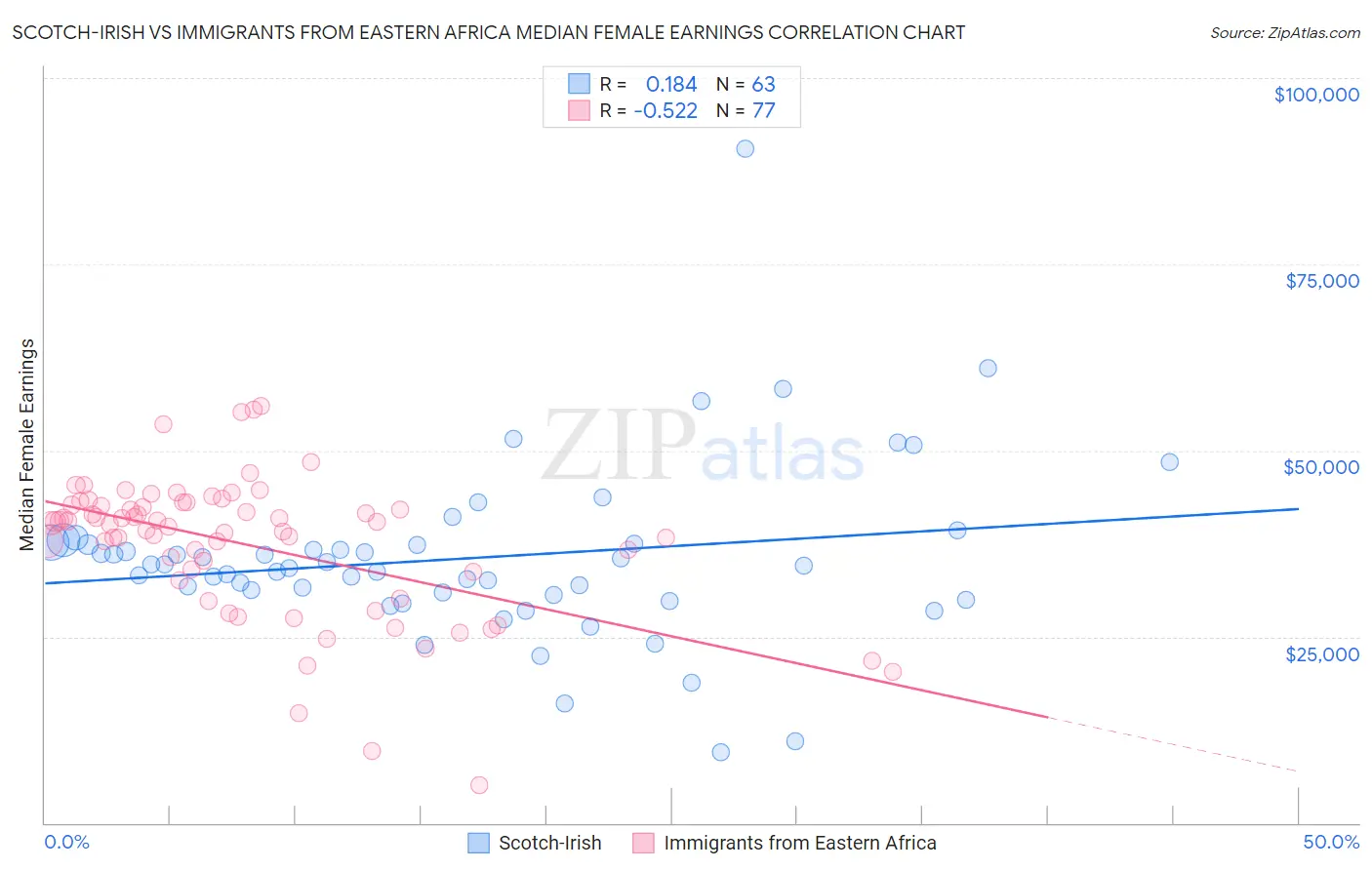 Scotch-Irish vs Immigrants from Eastern Africa Median Female Earnings