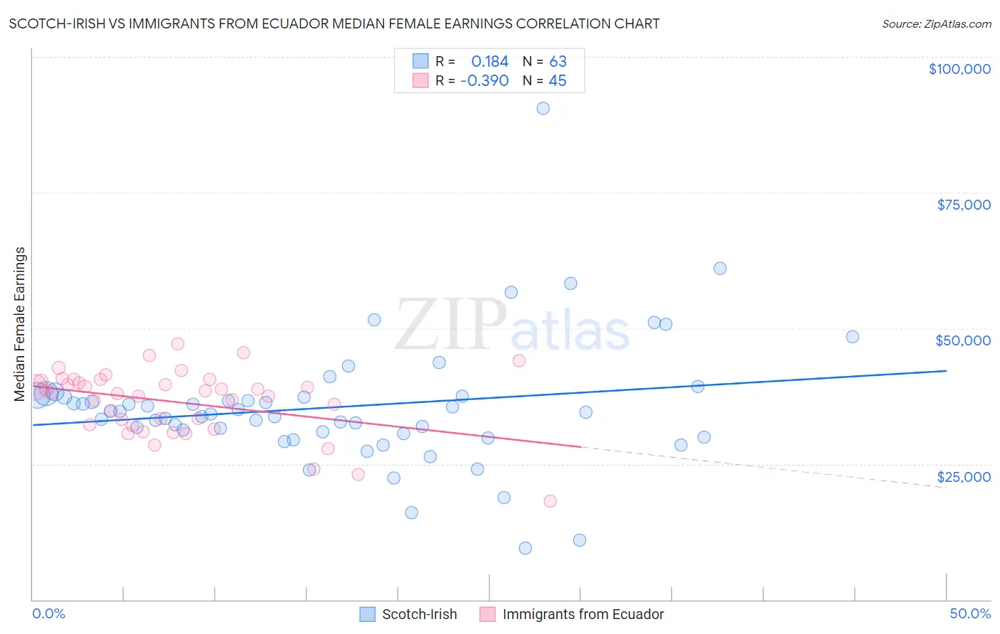 Scotch-Irish vs Immigrants from Ecuador Median Female Earnings