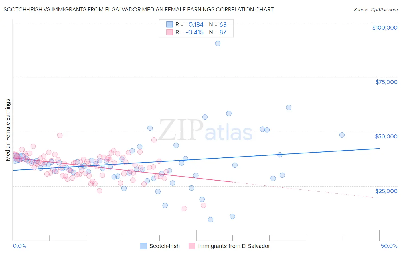 Scotch-Irish vs Immigrants from El Salvador Median Female Earnings