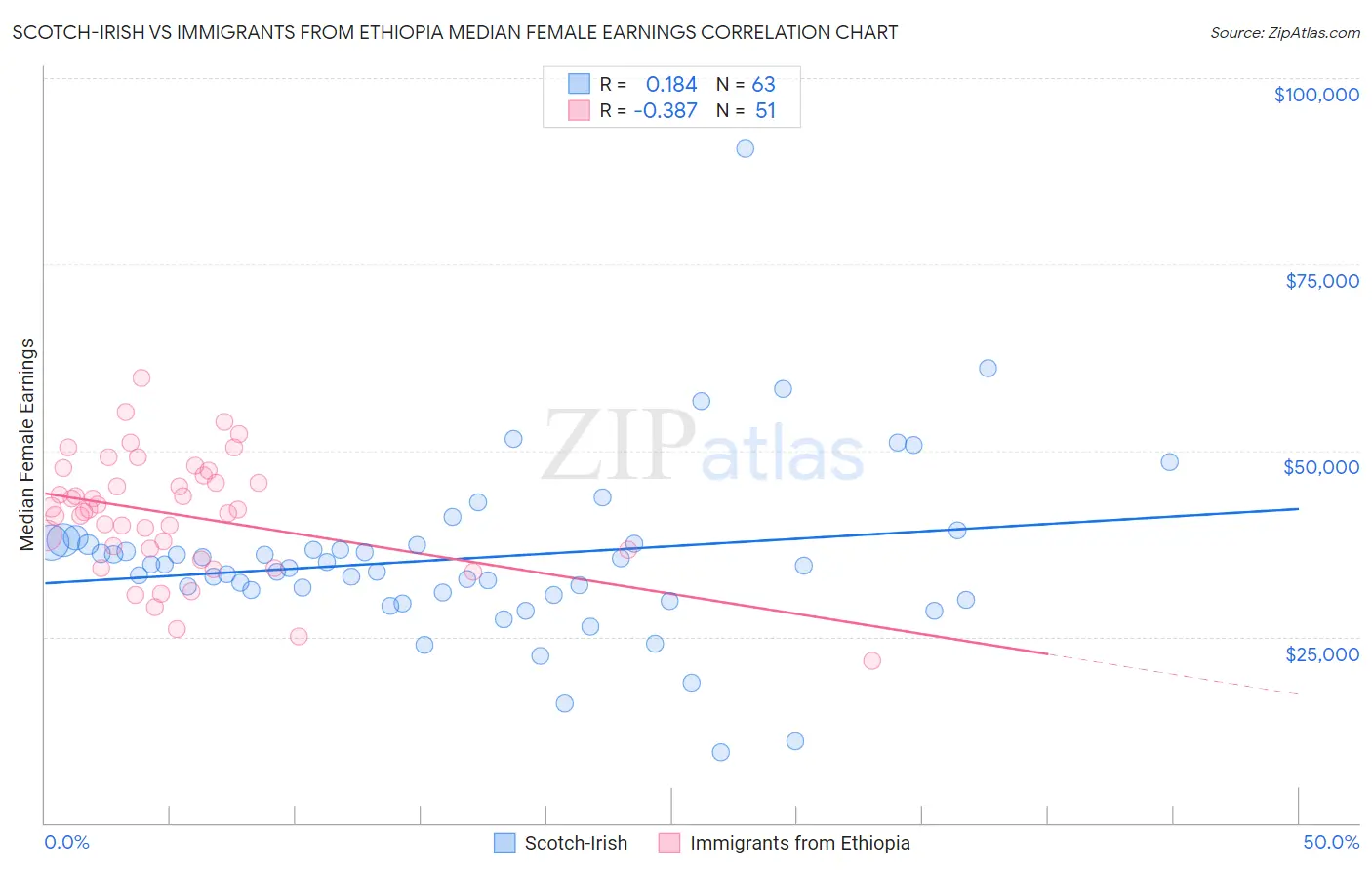 Scotch-Irish vs Immigrants from Ethiopia Median Female Earnings