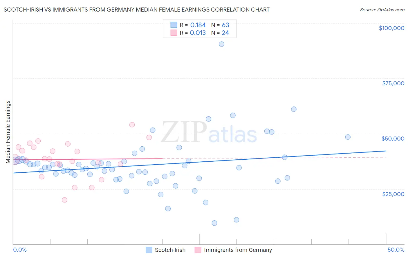 Scotch-Irish vs Immigrants from Germany Median Female Earnings