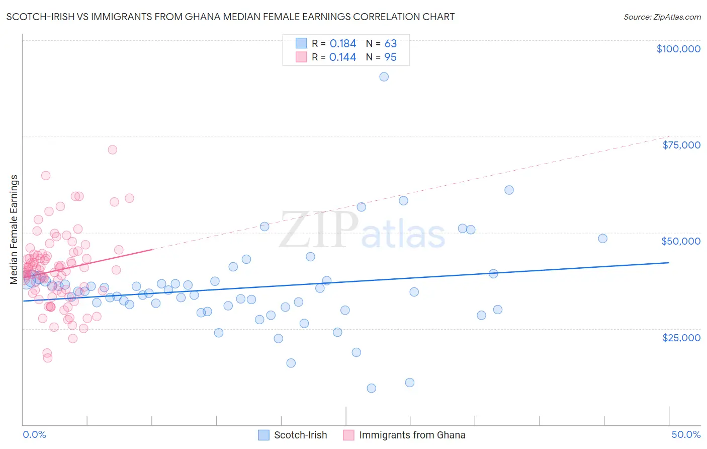 Scotch-Irish vs Immigrants from Ghana Median Female Earnings