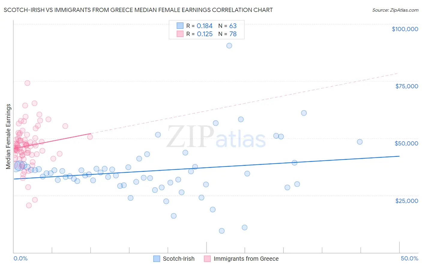 Scotch-Irish vs Immigrants from Greece Median Female Earnings