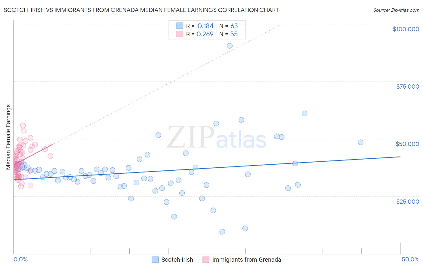 Scotch-Irish vs Immigrants from Grenada Median Female Earnings