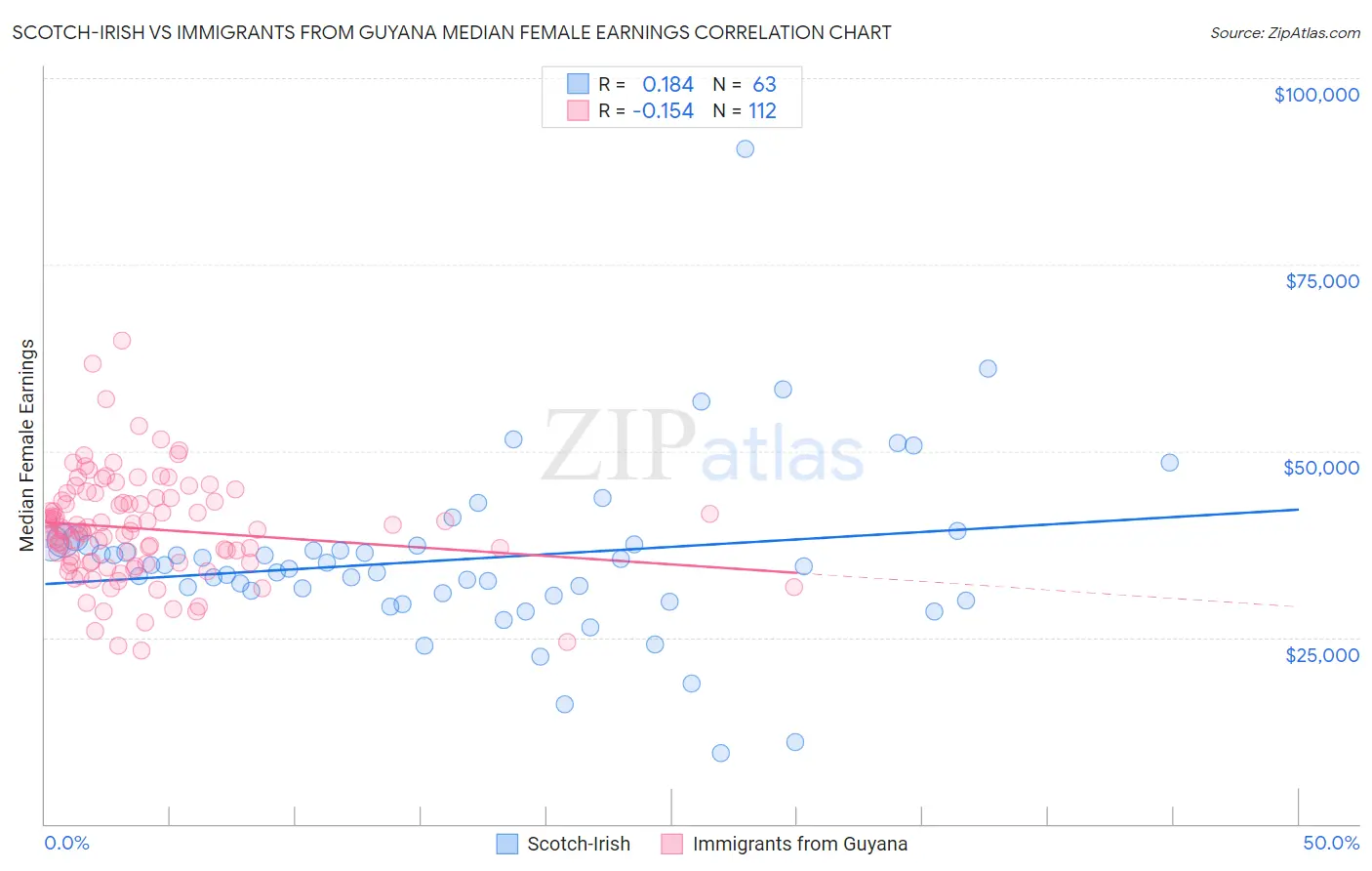 Scotch-Irish vs Immigrants from Guyana Median Female Earnings