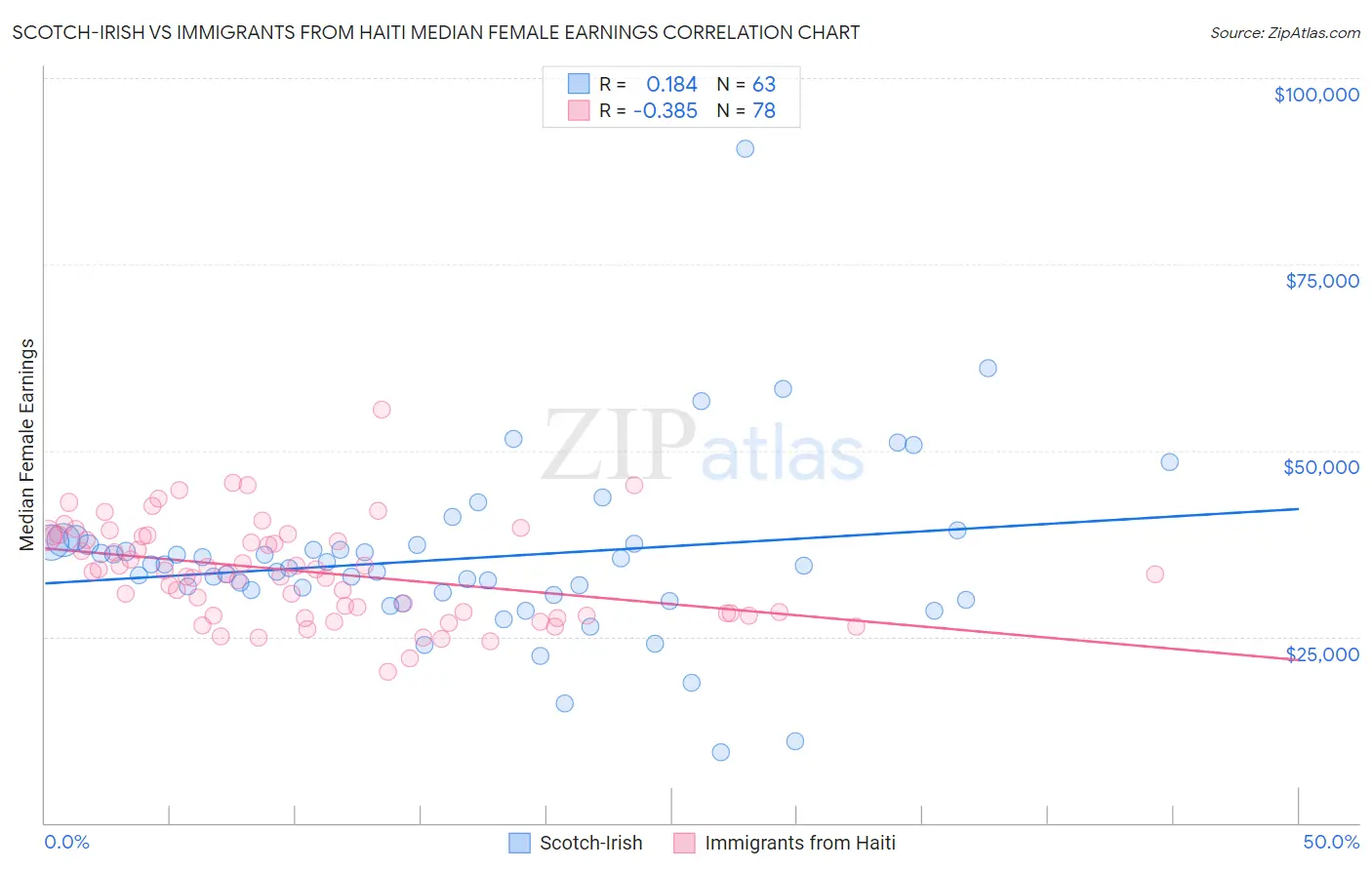 Scotch-Irish vs Immigrants from Haiti Median Female Earnings