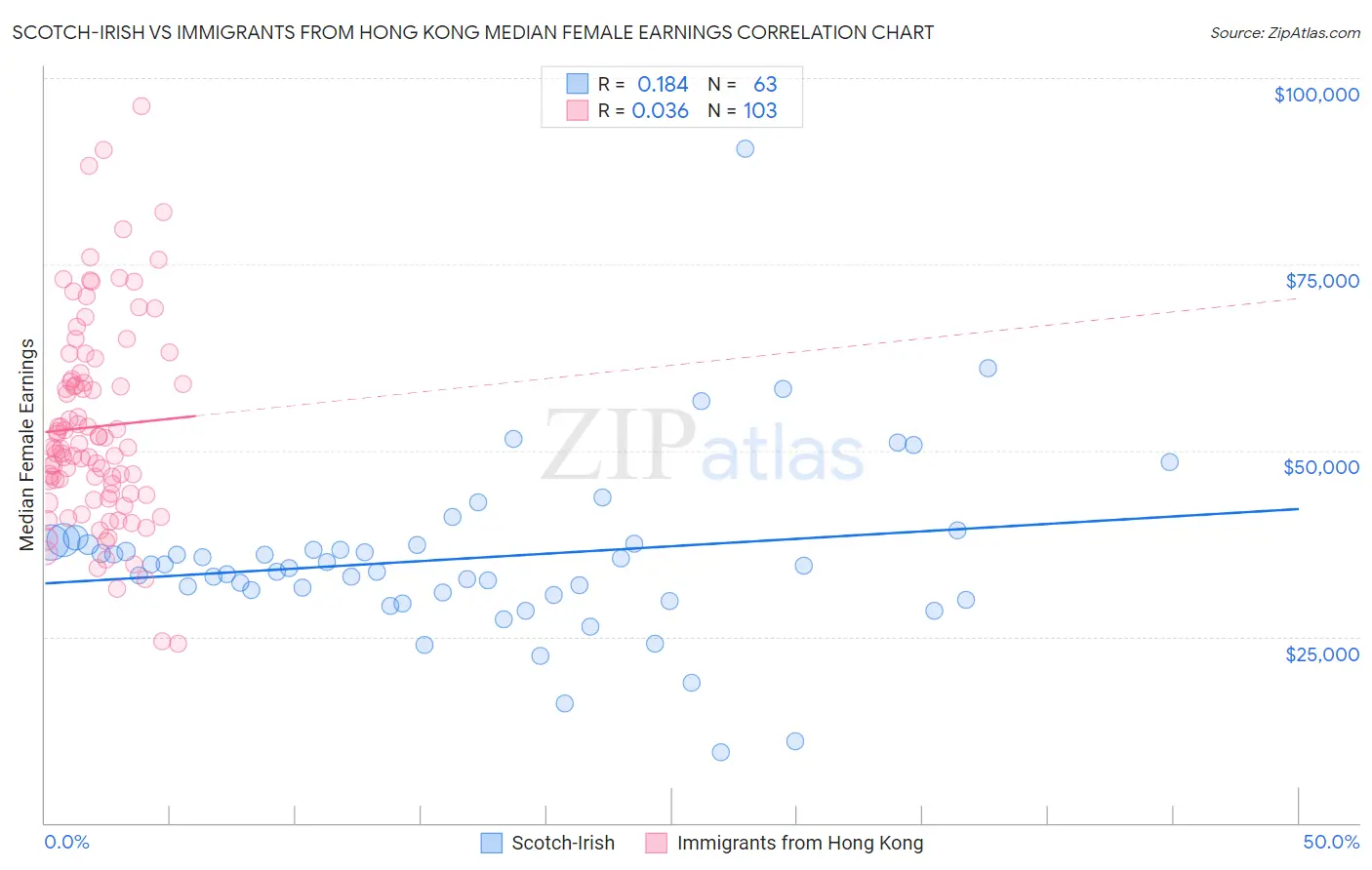 Scotch-Irish vs Immigrants from Hong Kong Median Female Earnings