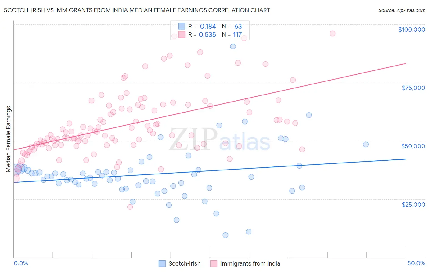 Scotch-Irish vs Immigrants from India Median Female Earnings