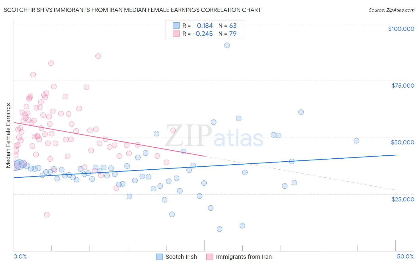 Scotch-Irish vs Immigrants from Iran Median Female Earnings