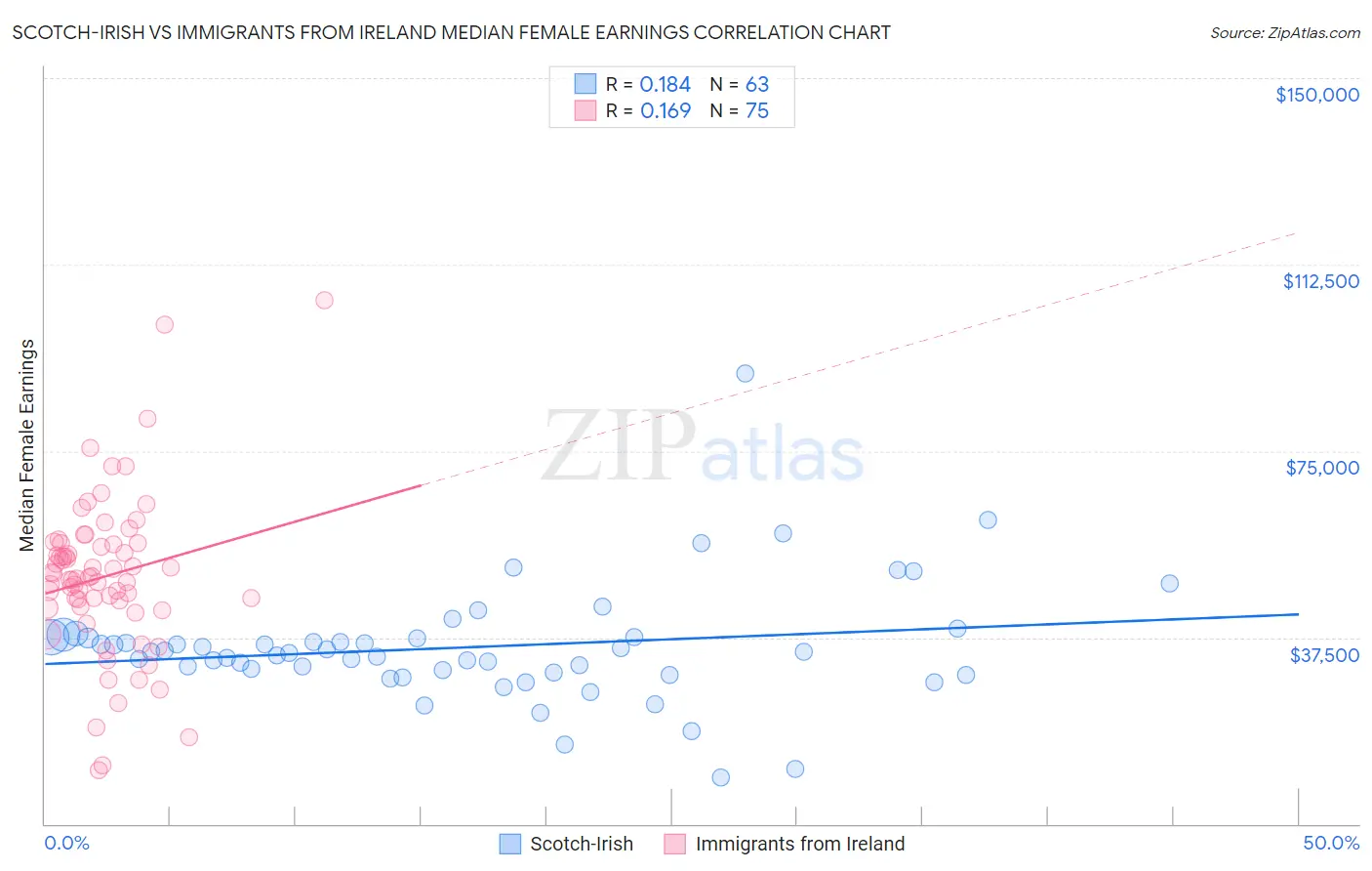 Scotch-Irish vs Immigrants from Ireland Median Female Earnings