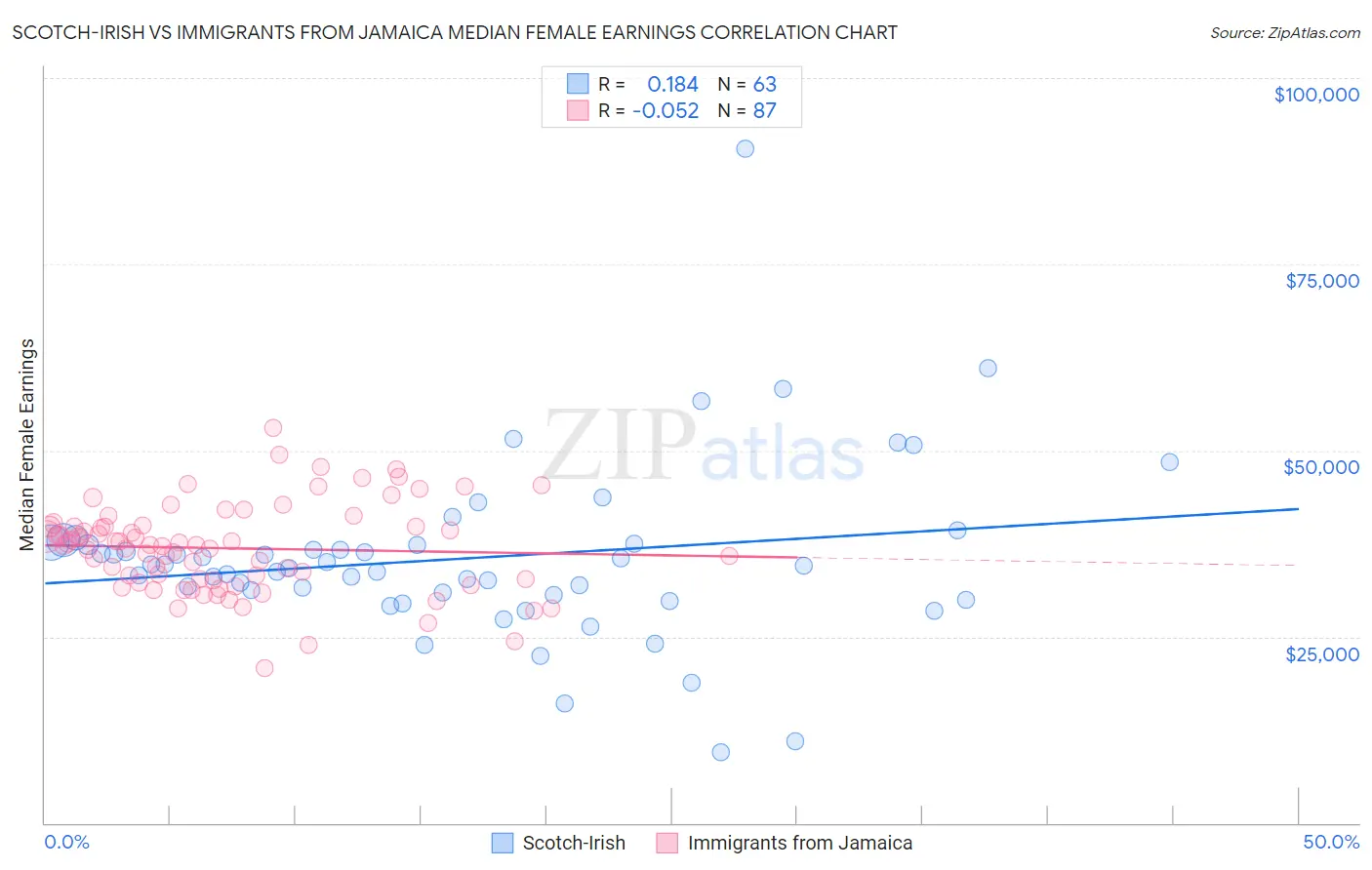 Scotch-Irish vs Immigrants from Jamaica Median Female Earnings