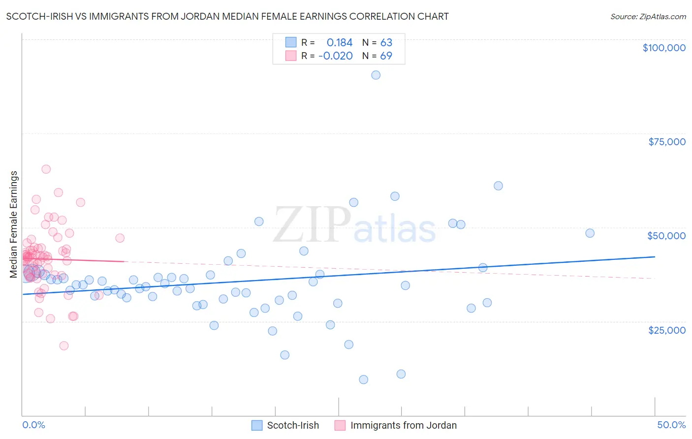 Scotch-Irish vs Immigrants from Jordan Median Female Earnings