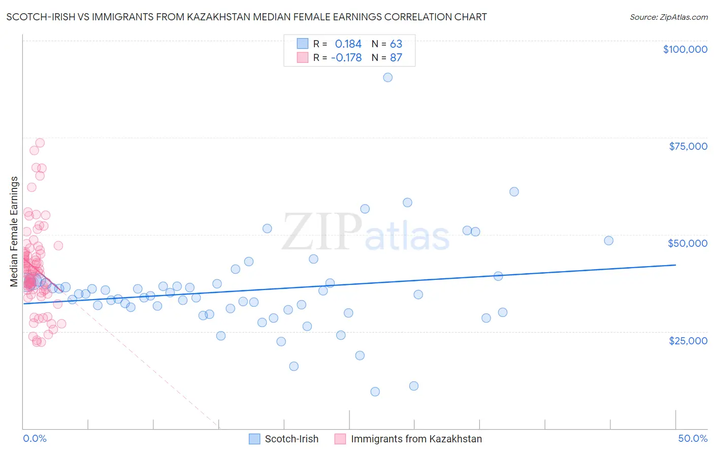 Scotch-Irish vs Immigrants from Kazakhstan Median Female Earnings