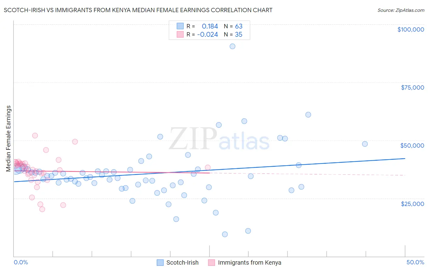 Scotch-Irish vs Immigrants from Kenya Median Female Earnings