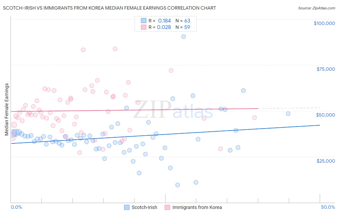 Scotch-Irish vs Immigrants from Korea Median Female Earnings
