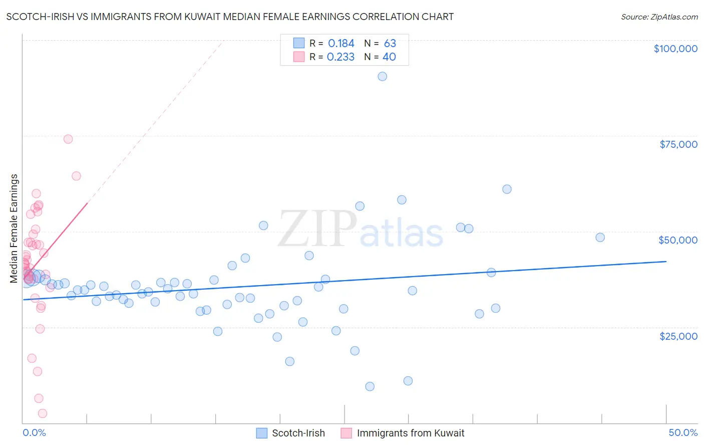 Scotch-Irish vs Immigrants from Kuwait Median Female Earnings