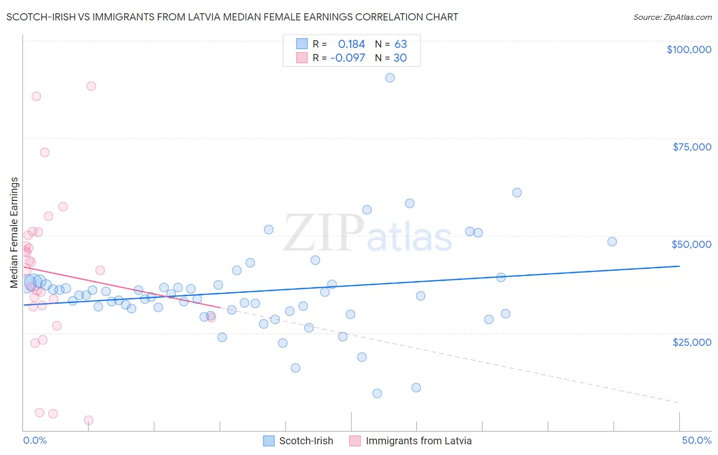 Scotch-Irish vs Immigrants from Latvia Median Female Earnings