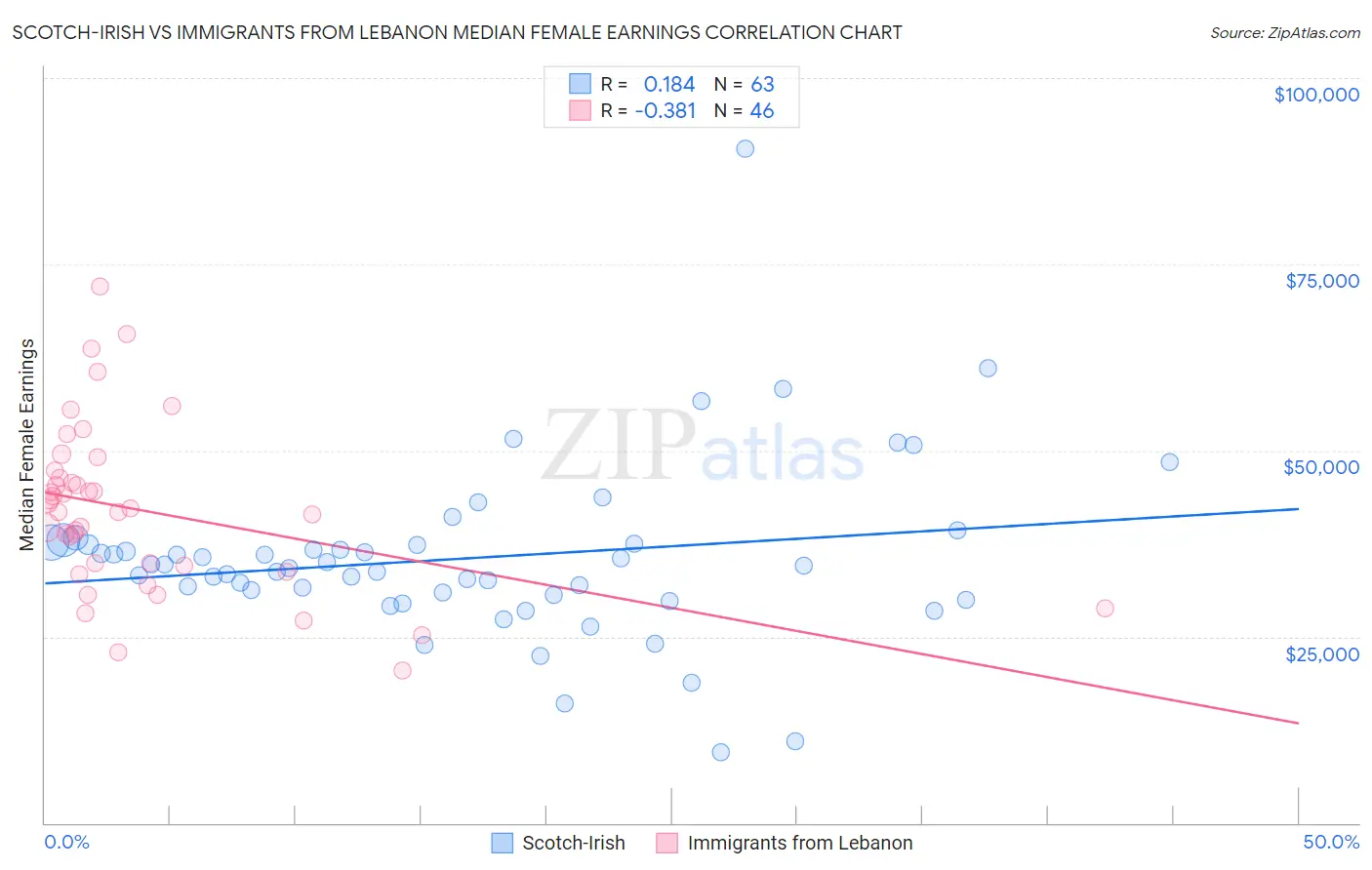 Scotch-Irish vs Immigrants from Lebanon Median Female Earnings