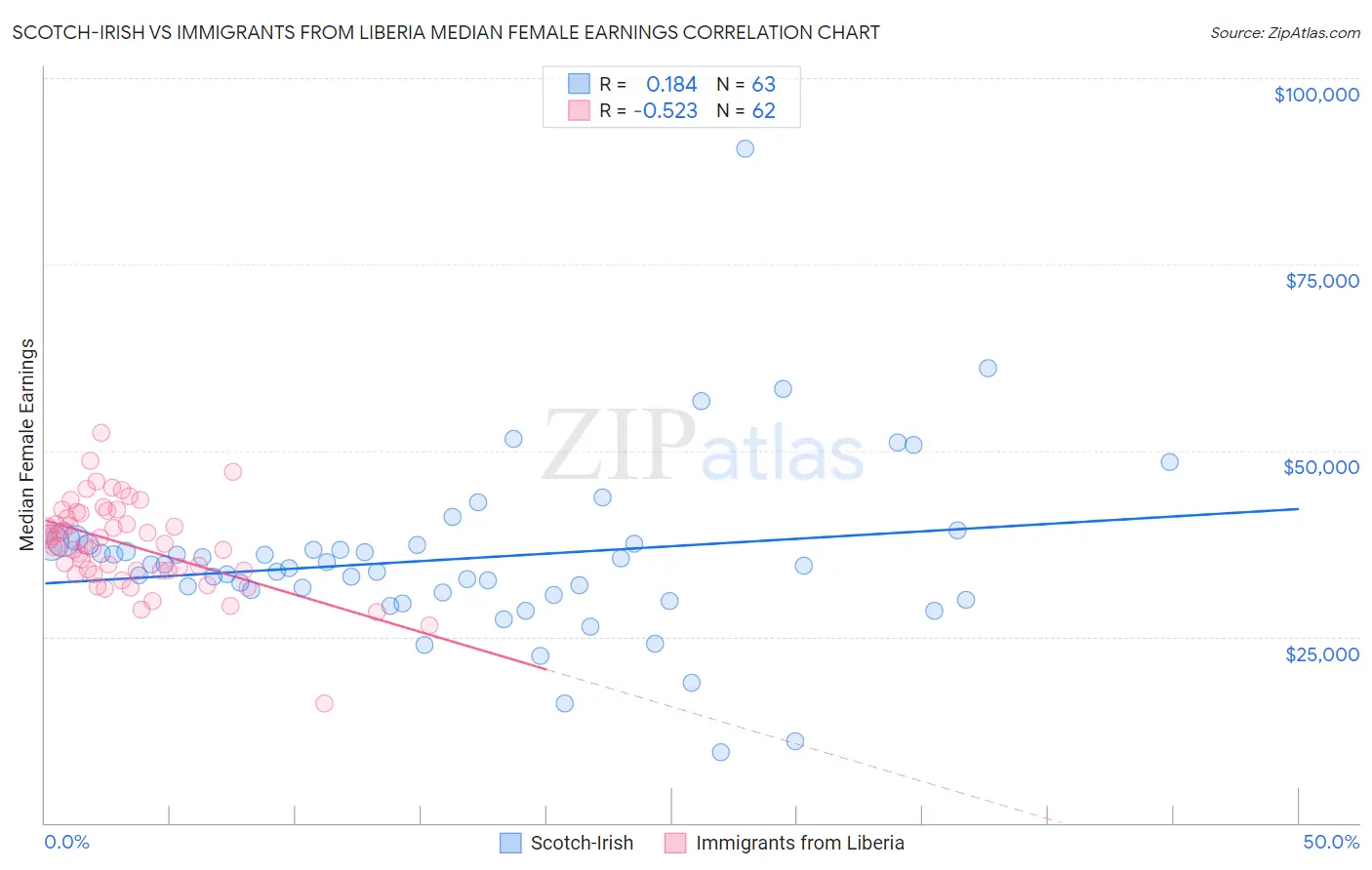 Scotch-Irish vs Immigrants from Liberia Median Female Earnings