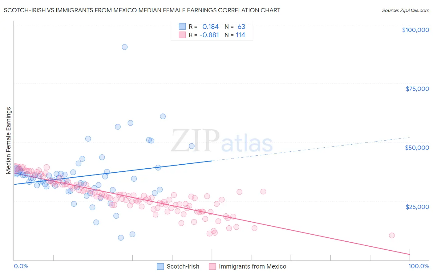 Scotch-Irish vs Immigrants from Mexico Median Female Earnings