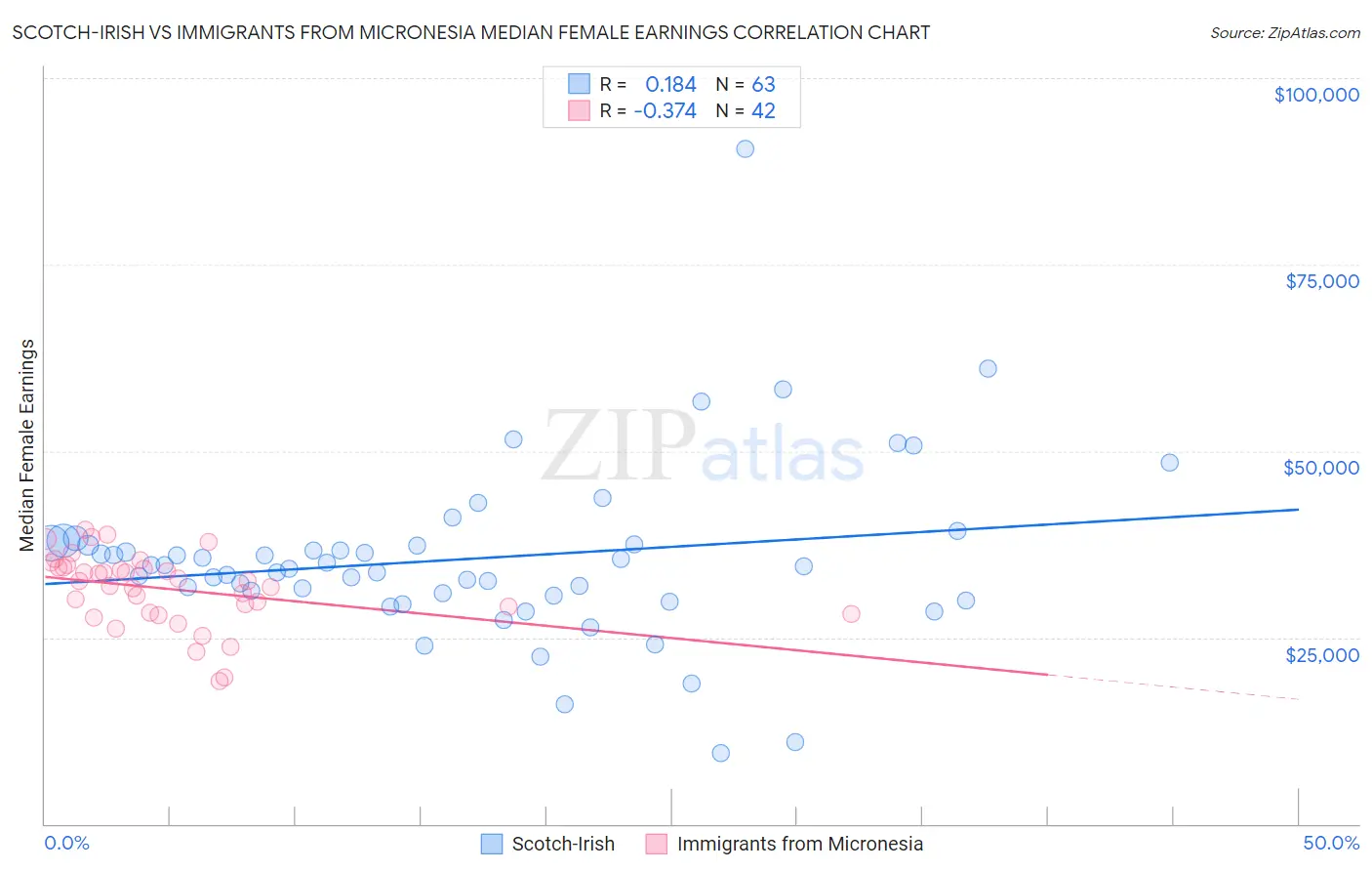 Scotch-Irish vs Immigrants from Micronesia Median Female Earnings